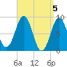 St George tide chart for Friday, April 5, 2024