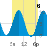 St George tide chart for Saturday, April 6, 2024