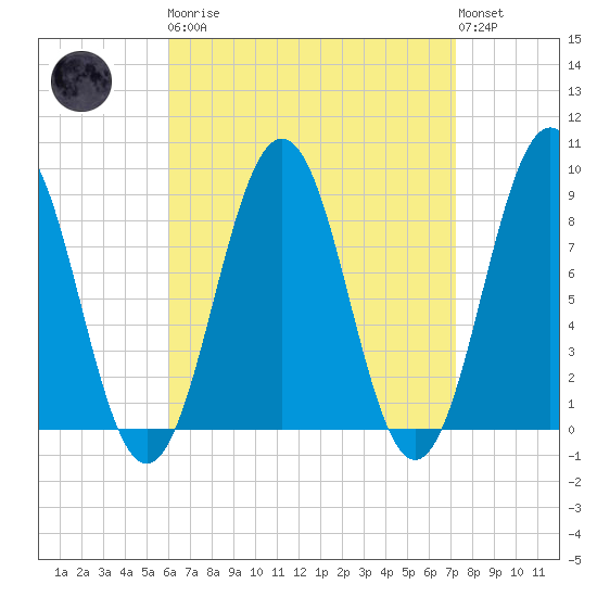 St George tide chart for Monday, April 8, 2024