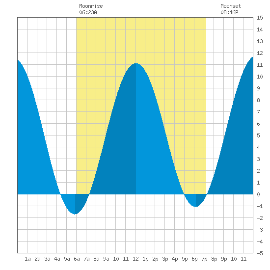 St George tide chart for Tuesday, April 9, 2024