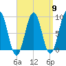 St George tide chart for Tuesday, April 9, 2024
