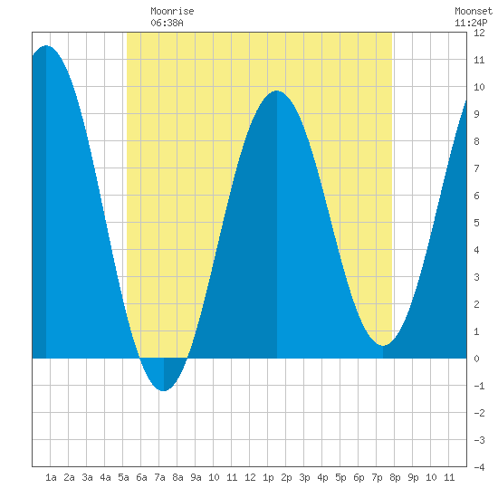 St George tide chart for Friday, May 10, 2024