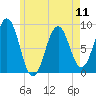 St George tide chart for Saturday, May 11, 2024