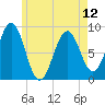 St George tide chart for Sunday, May 12, 2024