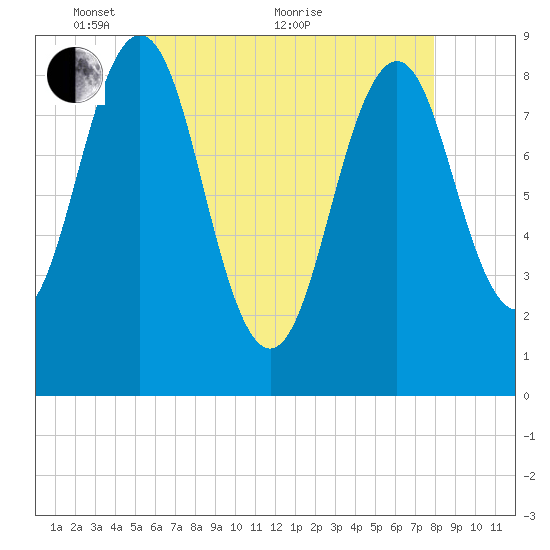 St George tide chart for Wednesday, May 15, 2024