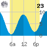 St George tide chart for Thursday, May 23, 2024