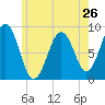 St George tide chart for Sunday, May 26, 2024