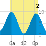 St George tide chart for Thursday, May 2, 2024