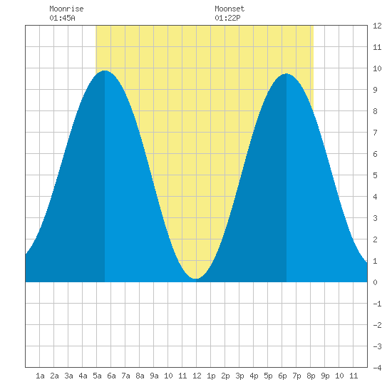 St George tide chart for Friday, May 31, 2024