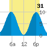 St George tide chart for Friday, May 31, 2024