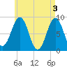 St George tide chart for Friday, May 3, 2024