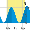 St George tide chart for Sunday, May 5, 2024