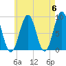St George tide chart for Monday, May 6, 2024