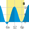 St George tide chart for Wednesday, May 8, 2024