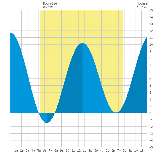 St George tide chart for Thursday, May 9, 2024