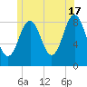 St George tide chart for Monday, June 17, 2024