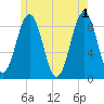 St George tide chart for Saturday, June 1, 2024