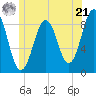 St George tide chart for Friday, June 21, 2024