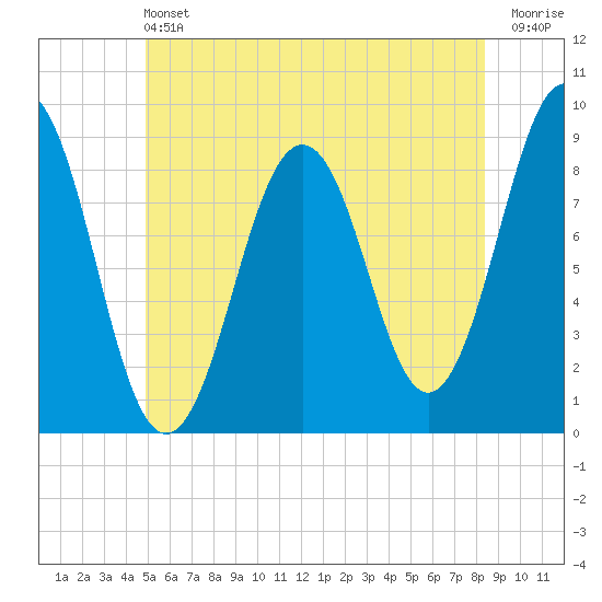 St George tide chart for Saturday, June 22, 2024