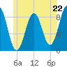 St George tide chart for Saturday, June 22, 2024