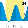 St George tide chart for Monday, June 24, 2024