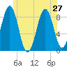 St George tide chart for Thursday, June 27, 2024