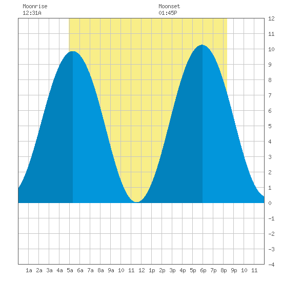 St George tide chart for Saturday, June 29, 2024