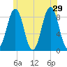 St George tide chart for Saturday, June 29, 2024