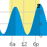 St George tide chart for Sunday, June 2, 2024
