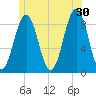 St George tide chart for Sunday, June 30, 2024