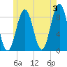 St George tide chart for Monday, June 3, 2024
