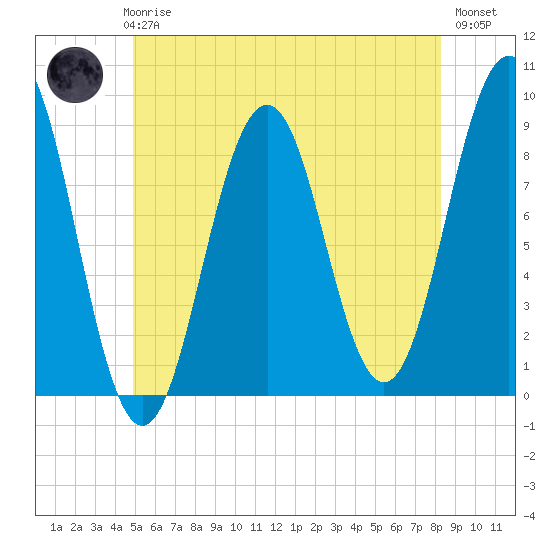 St George tide chart for Thursday, June 6, 2024
