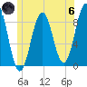 St George tide chart for Thursday, June 6, 2024