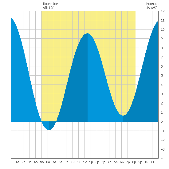 St George tide chart for Friday, June 7, 2024