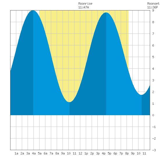 St George tide chart for Friday, July 12, 2024