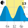 St George tide chart for Saturday, July 13, 2024