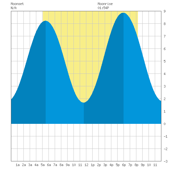St George tide chart for Sunday, July 14, 2024