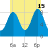 St George tide chart for Monday, July 15, 2024