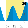 St George tide chart for Saturday, July 20, 2024