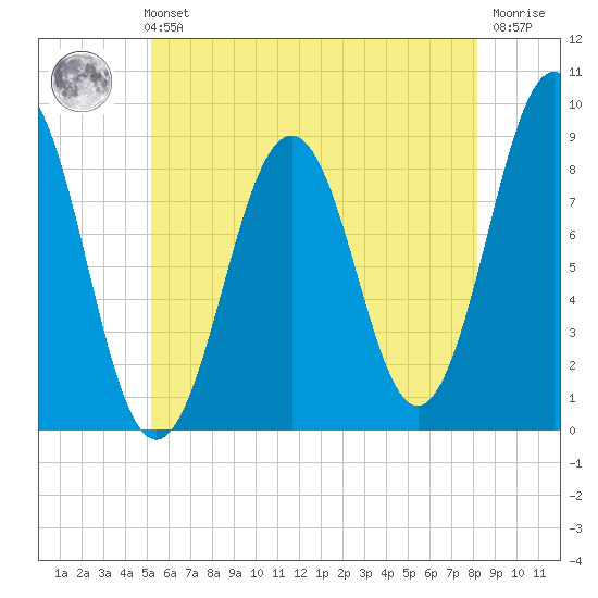 St George tide chart for Sunday, July 21, 2024