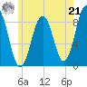 St George tide chart for Sunday, July 21, 2024