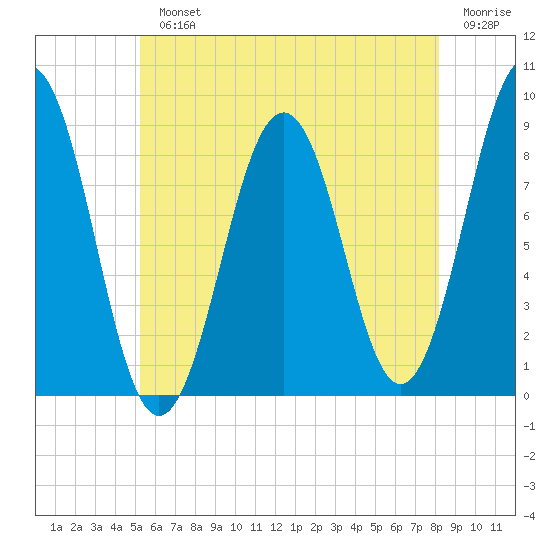St George tide chart for Monday, July 22, 2024