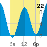 St George tide chart for Monday, July 22, 2024