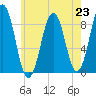 St George tide chart for Tuesday, July 23, 2024