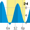 St George tide chart for Wednesday, July 24, 2024