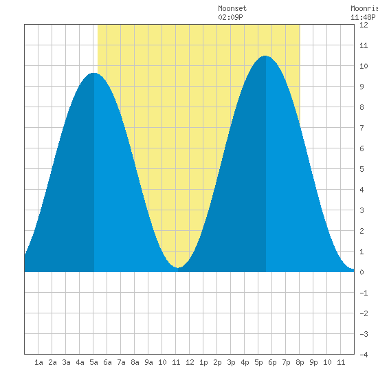 St George tide chart for Sunday, July 28, 2024