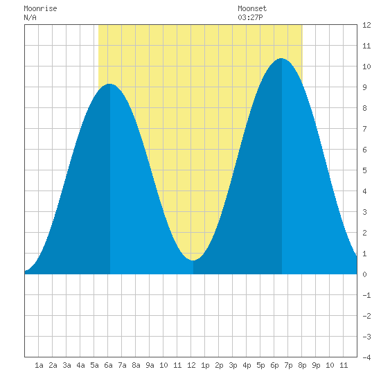 St George tide chart for Monday, July 29, 2024