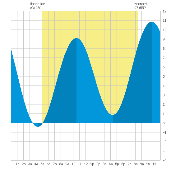 St George tide chart for Thursday, July 4, 2024