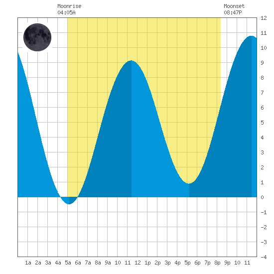 St George tide chart for Friday, July 5, 2024