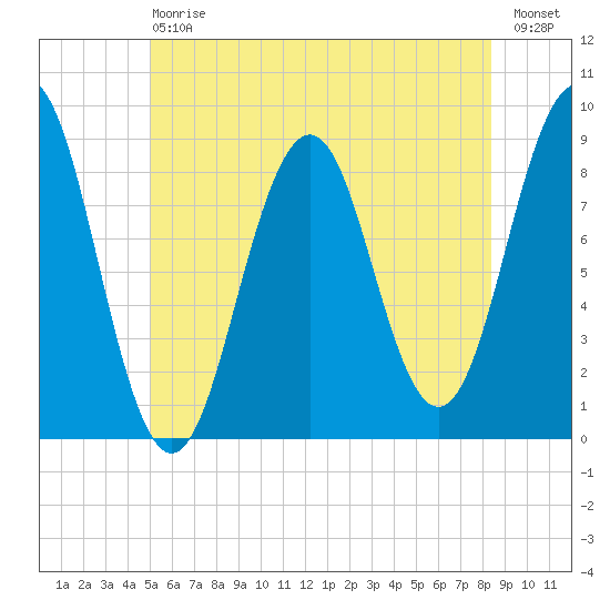St George tide chart for Saturday, July 6, 2024